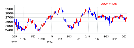 シンプレクス・ホールディングスの株価チャート